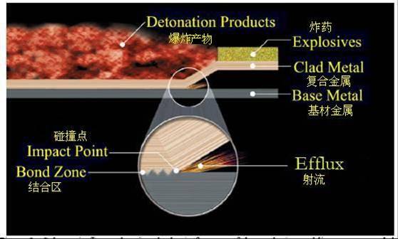Explosion clad steel plate manufacturing process